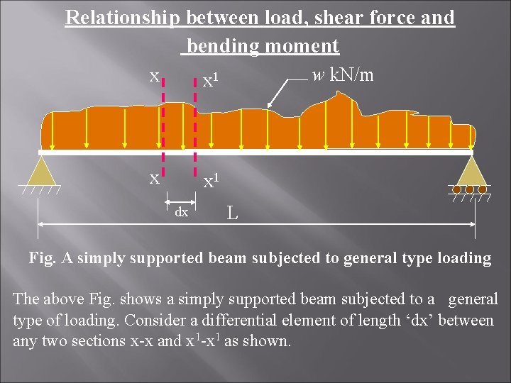 Relationship between load, shear force and bending moment x x 1 dx w k.