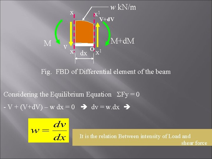 x x 1 w k. N/m V+d. V M v M+d. M x dx