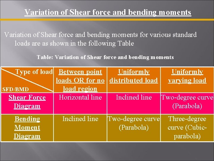 Variation of Shear force and bending moments for various standard loads are as shown