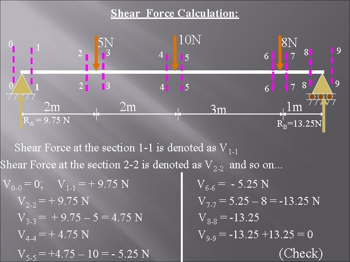 Shear Force Calculation: 0 0 1 2 2 1 2 m RA = 9.