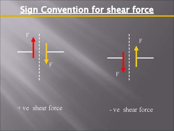 Sign Convention for shear force F F + ve shear force - ve shear