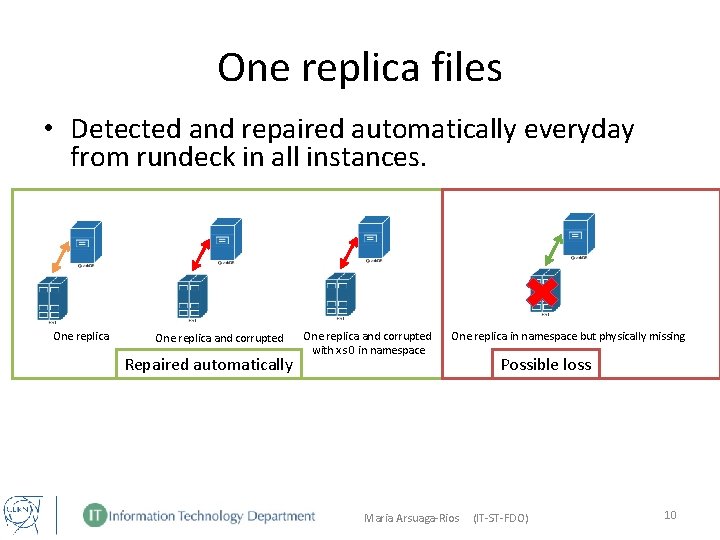 One replica files • Detected and repaired automatically everyday from rundeck in all instances.