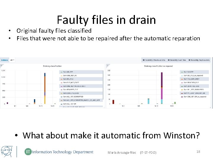 Faulty files in drain • Original faulty files classified • Files that were not