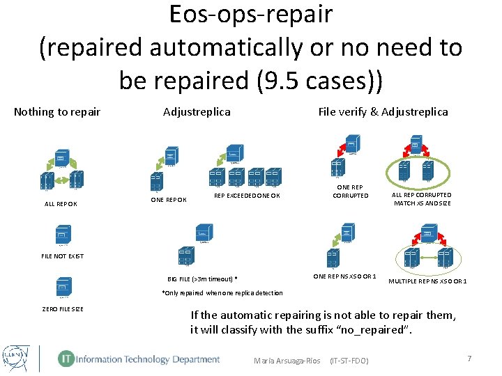 Eos-ops-repair (repaired automatically or no need to be repaired (9. 5 cases)) Nothing to