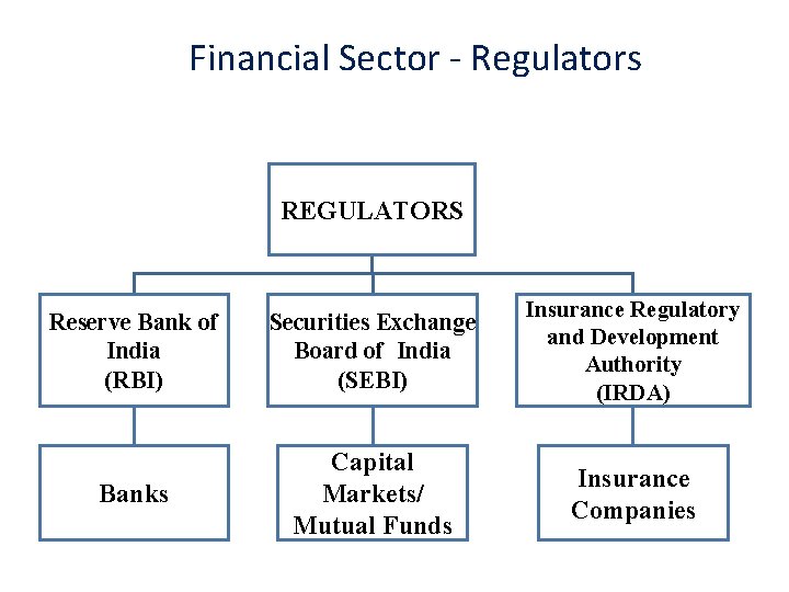 Financial Sector - Regulators REGULATORS Reserve Bank of India (RBI) Securities Exchange Board of