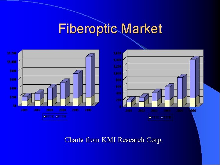 Fiberoptic Market Charts from KMI Research Corp. 