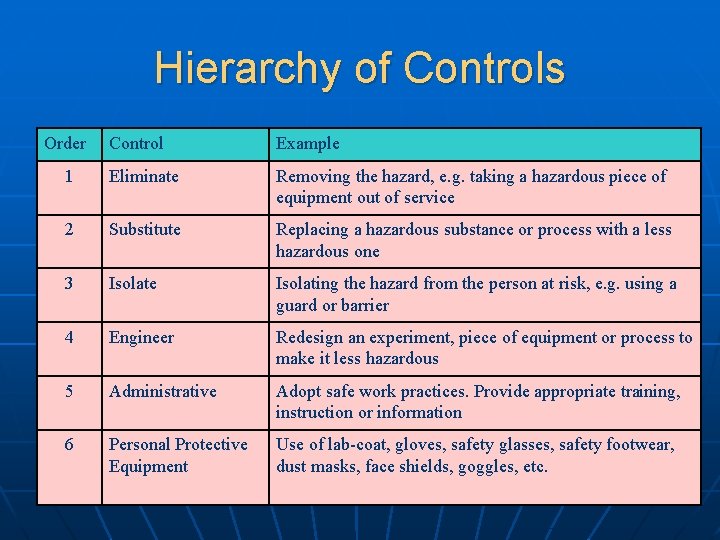 Hierarchy of Controls Order Control Example 1 Eliminate Removing the hazard, e. g. taking