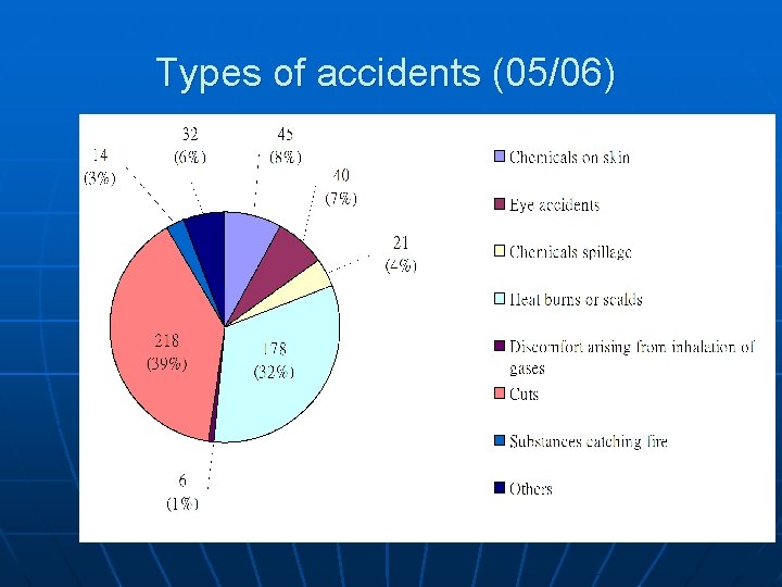 Types of accidents (05/06) 