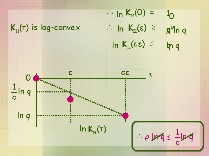 ∴ ln KH(0) = KH(τ) is log-convex ∴ ln KH(ε) ≳ ln KH(cε) ≲