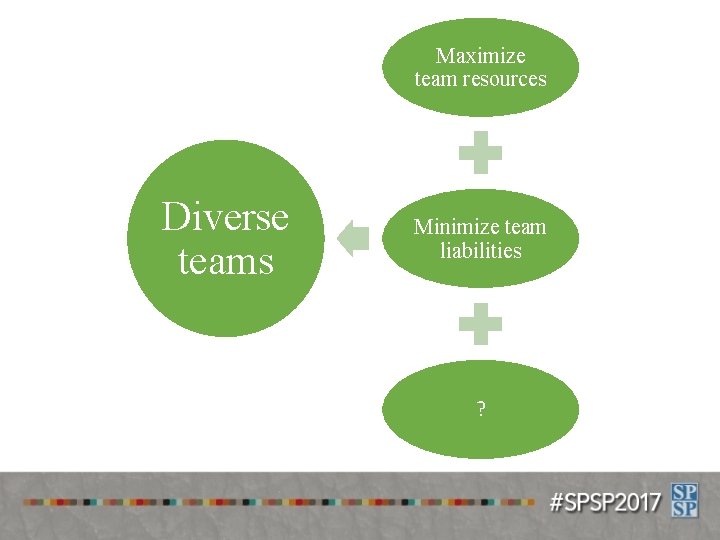 Maximize team resources Diverse teams Minimize team liabilities ? 
