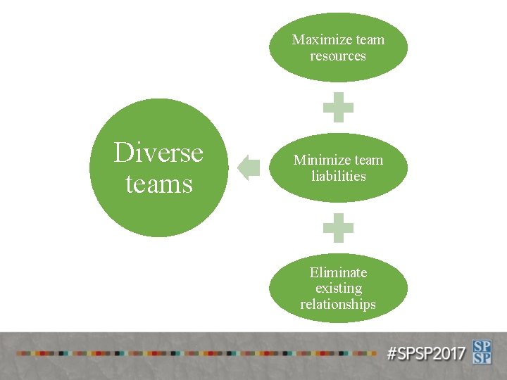 Maximize team resources Diverse teams Minimize team liabilities Eliminate existing relationships 