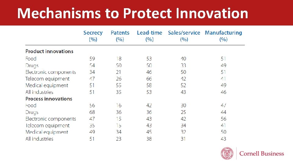 Mechanisms to Protect Innovation 