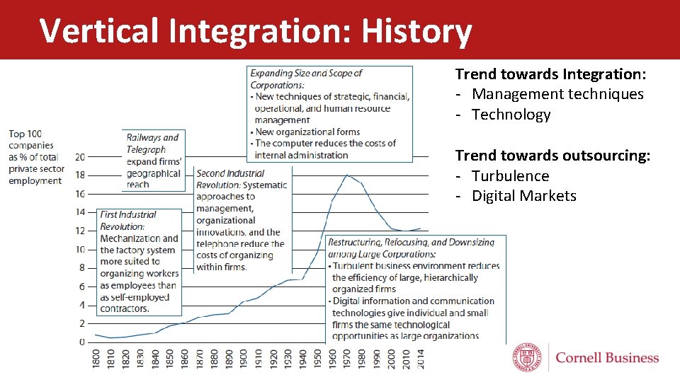 Vertical Integration: History Trend towards Integration: - Management techniques - Technology Trend towards outsourcing: