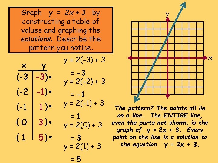 Graph y = 2 x + 3 by constructing a table of values and