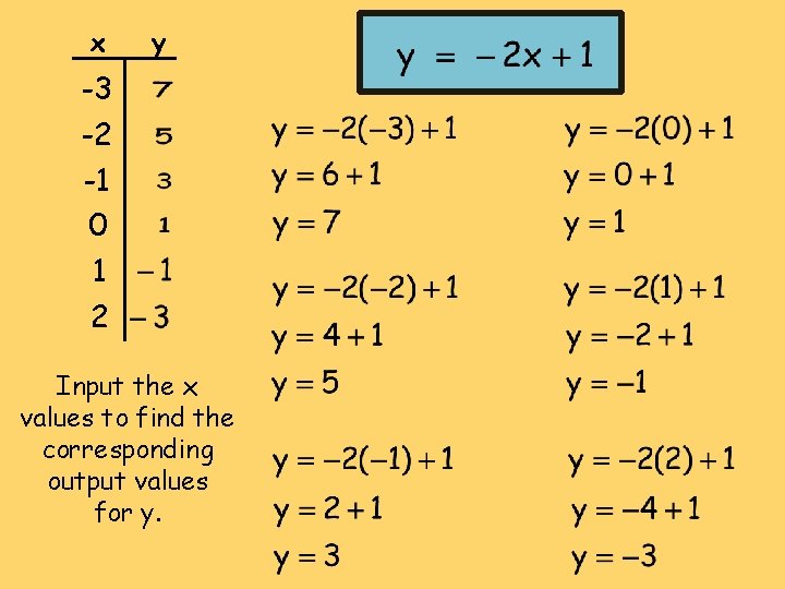 x y -3 -2 -1 0 1 2 Input the x values to find