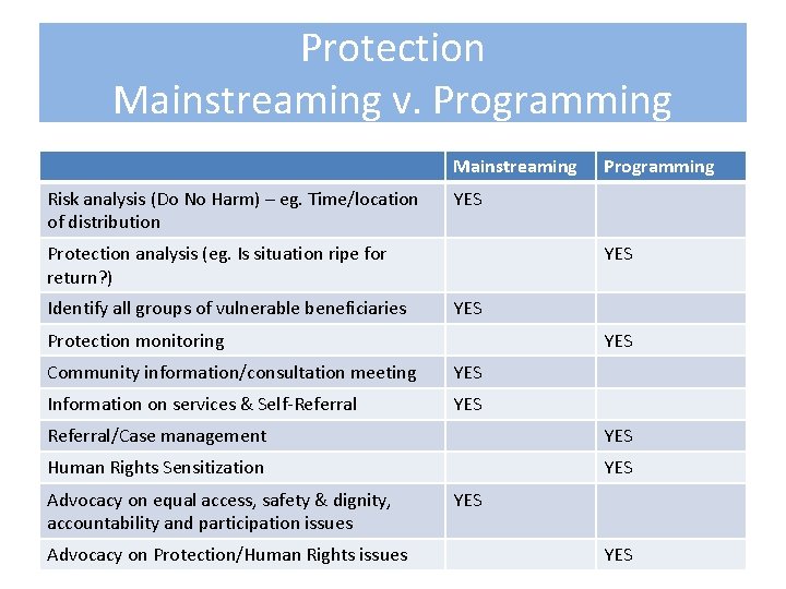 Protection Mainstreaming v. Programming Mainstreaming Risk analysis (Do No Harm) – eg. Time/location of