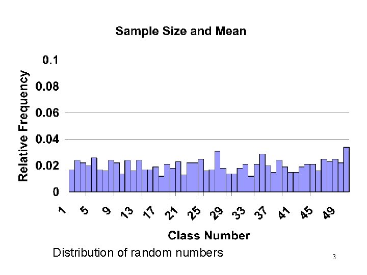 Distribution of random numbers 3 