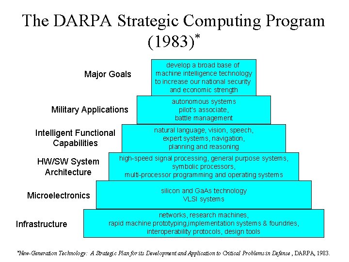The DARPA Strategic Computing Program (1983)* Major Goals Military Applications Intelligent Functional Capabilities HW/SW