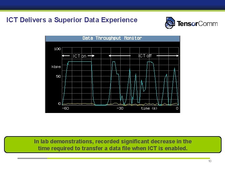 ICT Delivers a Superior Data Experience ICT on ICT off In lab demonstrations, recorded