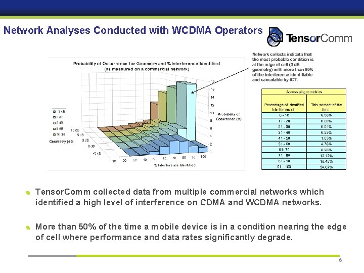 Network Analyses Conducted with WCDMA Operators Tensor. Comm collected data from multiple commercial networks