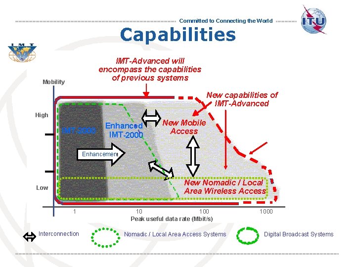 Committed to Connecting the World Capabilities IMT-Advanced will encompass the capabilities of previous systems