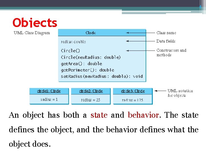 4 Objects An object has both a state and behavior. The state defines the 4 Objects An object has both a state and behavior. The state defines the