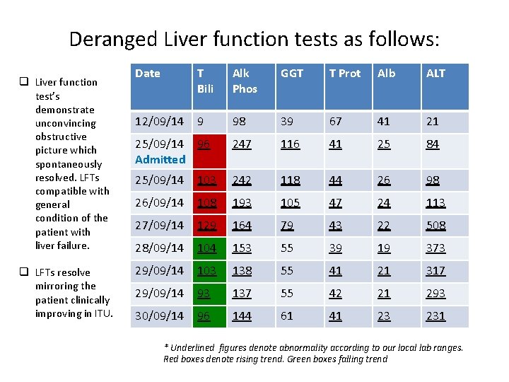 Deranged Liver function tests as follows: q Liver function test’s demonstrate unconvincing obstructive picture