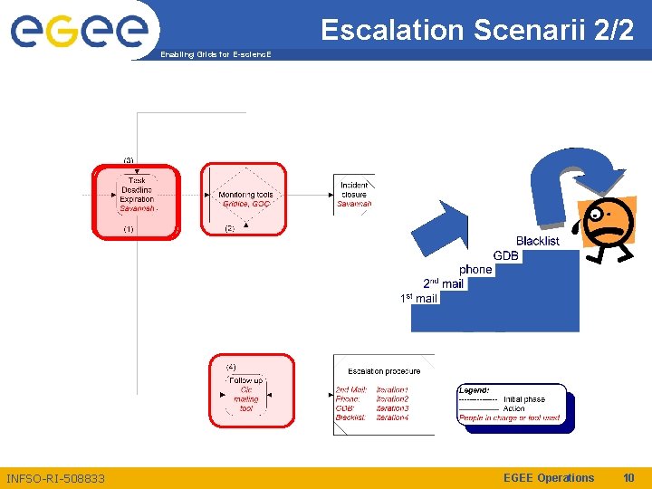 Escalation Scenarii 2/2 Enabling Grids for E-scienc. E INFSO-RI-508833 EGEE Operations 10 