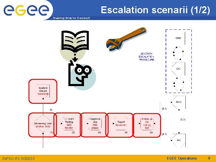 Escalation scenarii (1/2) Enabling Grids for E-scienc. E INFSO-RI-508833 EGEE Operations 9 