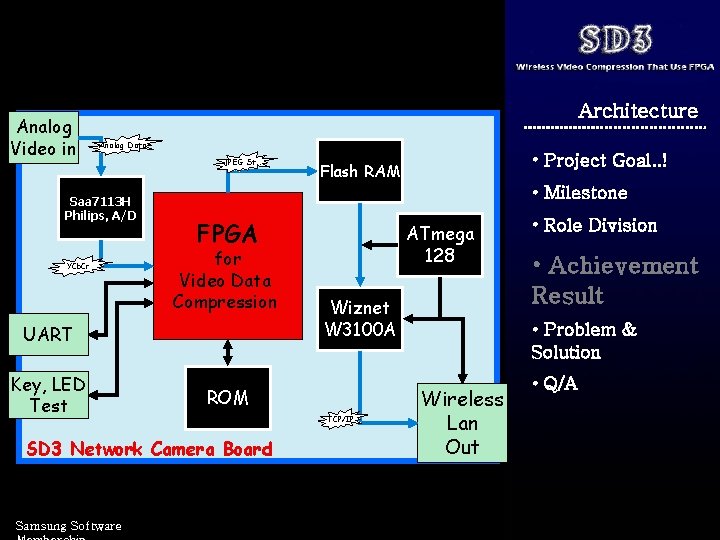 Analog Video in Architecture Analog Data Saa 7113 H Philips, A/D YCb. Cr JPEG
