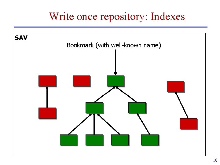 Write once repository: Indexes SAV Bookmark (with well-known name) 10 