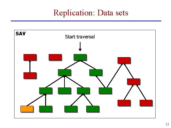 Replication: Data sets SAV Start traversal 13 