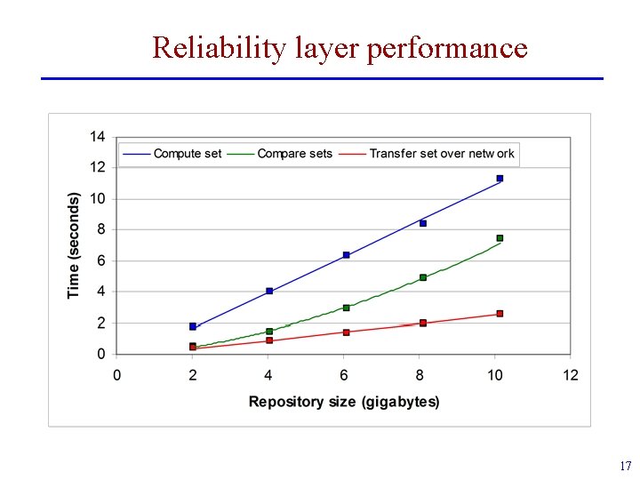 Reliability layer performance 17 