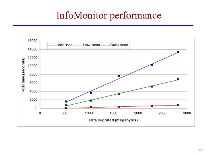 Info. Monitor performance 22 