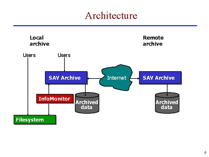 Architecture Local archive Users Remote archive Users SAV Archive Info. Monitor Archived data Internet