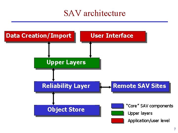 SAV architecture Data Creation/Import User Interface Upper Layers Reliability Layer Object Store Remote SAV