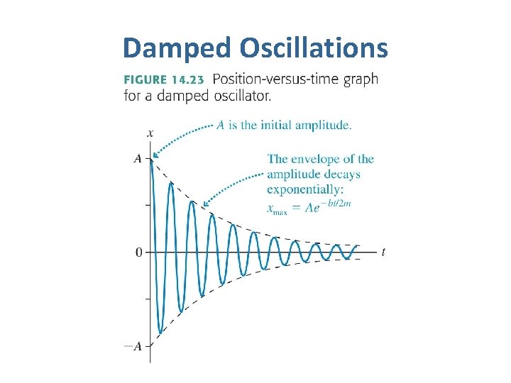 Damped Oscillations 