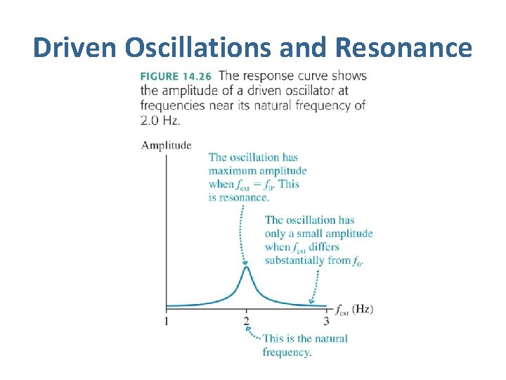 Driven Oscillations and Resonance 