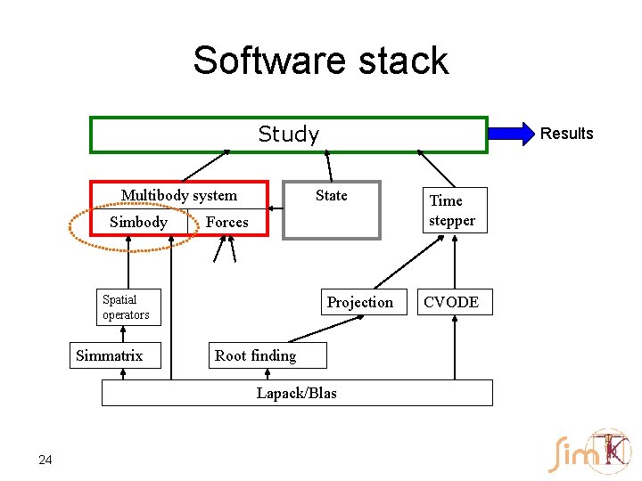 Software stack Study Multibody system Simbody State Forces Spatial operators Simmatrix Results Projection Root