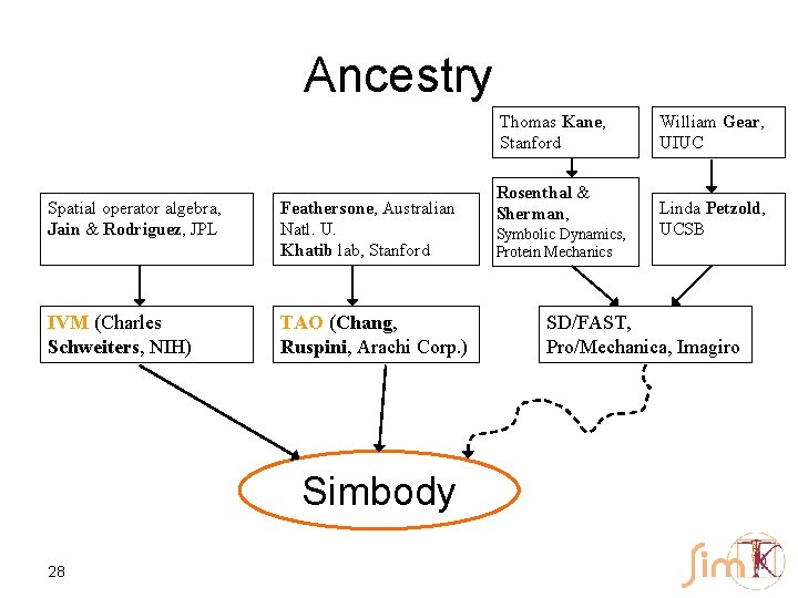 Ancestry Thomas Kane, Stanford Spatial operator algebra, Jain & Rodriguez, JPL Feathersone, Australian Natl.