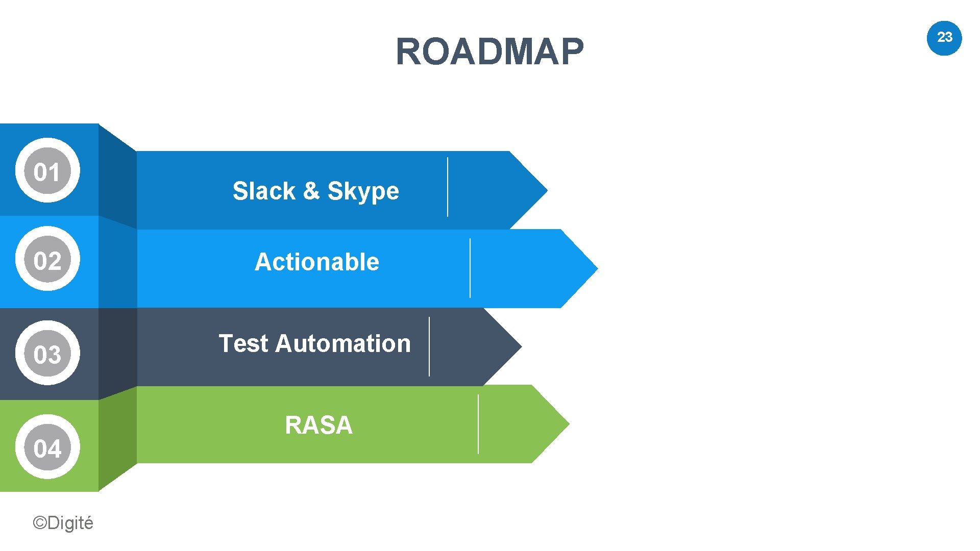 ROADMAP 01 Slack & Skype 02 Actionable 03 Test Automation 04 ©Digité RASA 23 ROADMAP 01 Slack & Skype 02 Actionable 03 Test Automation 04 ©Digité RASA 23