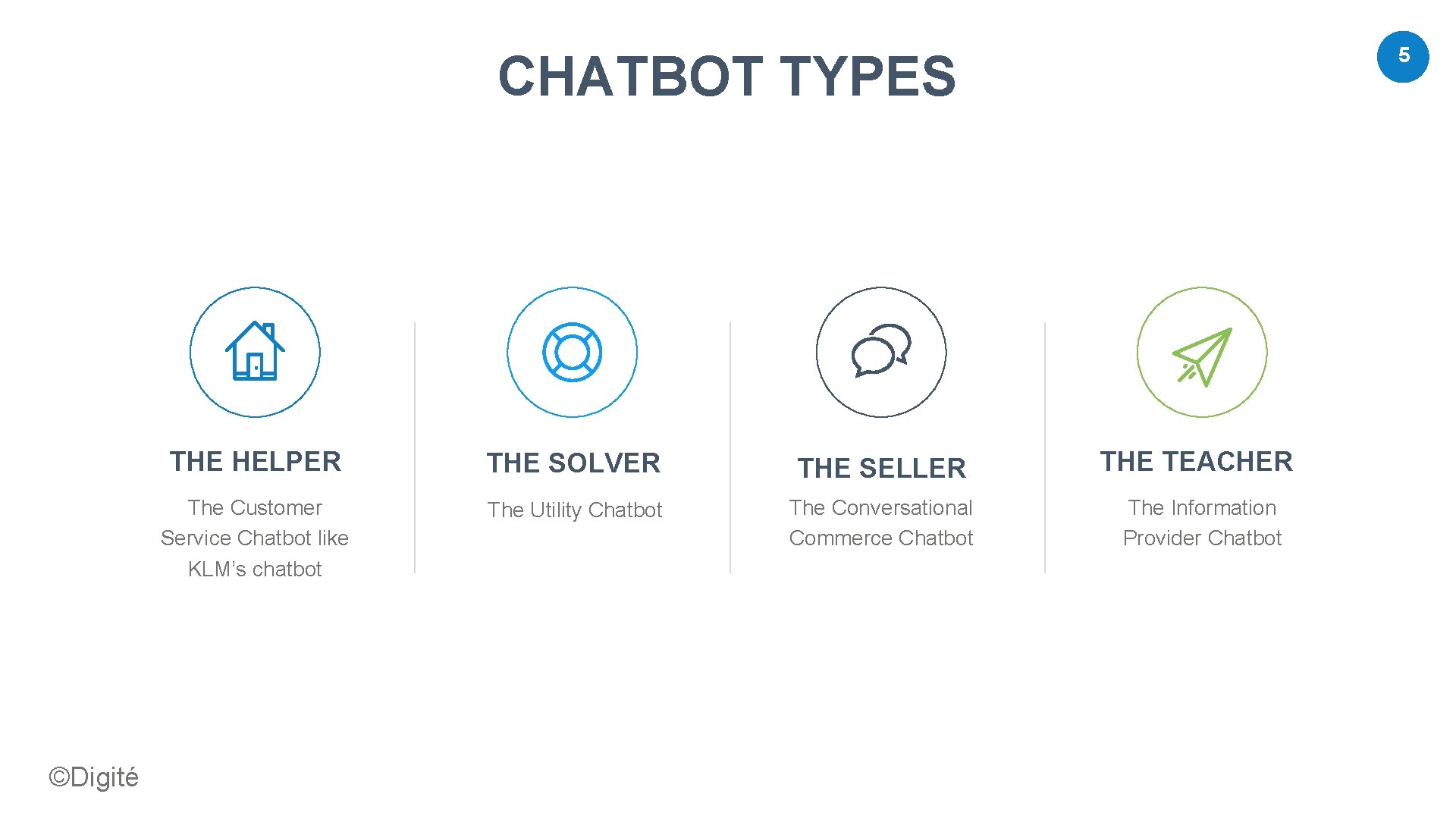 5 CHATBOT TYPES ©Digité THE HELPER THE SOLVER THE SELLER THE TEACHER The Customer 5 CHATBOT TYPES ©Digité THE HELPER THE SOLVER THE SELLER THE TEACHER The Customer