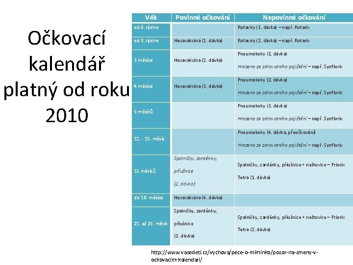 Očkovací kalendář platný od roku 2010 dříve http: //www. vasedeti. cz/vychova/pece-o-miminko/pozor-na-zmeny-vockovacim-kalendari/ 