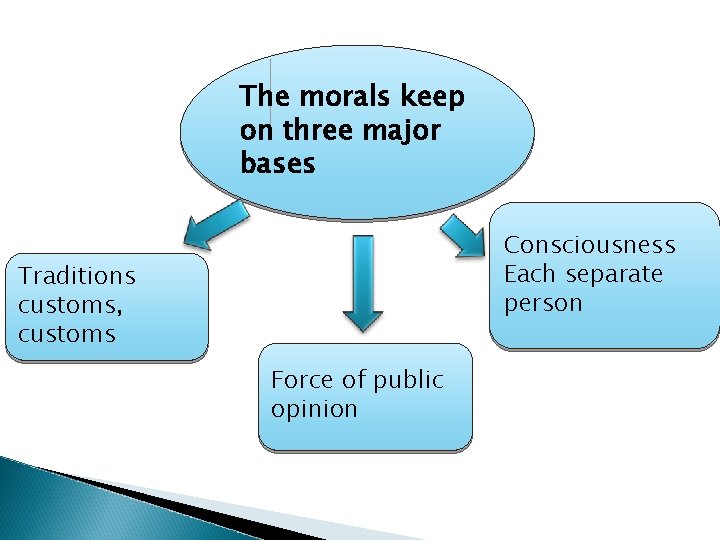 The morals keep on three major bases Consciousness Each separate person Traditions customs, customs