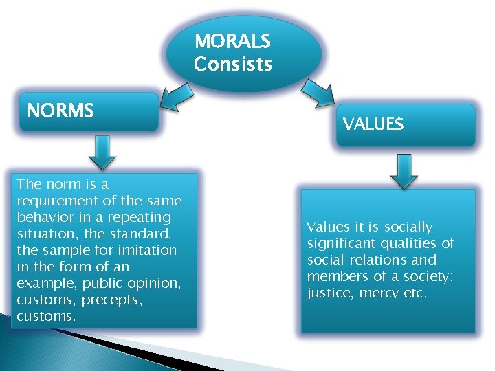 MORALS Consists NORMS The norm is a requirement of the same behavior in a