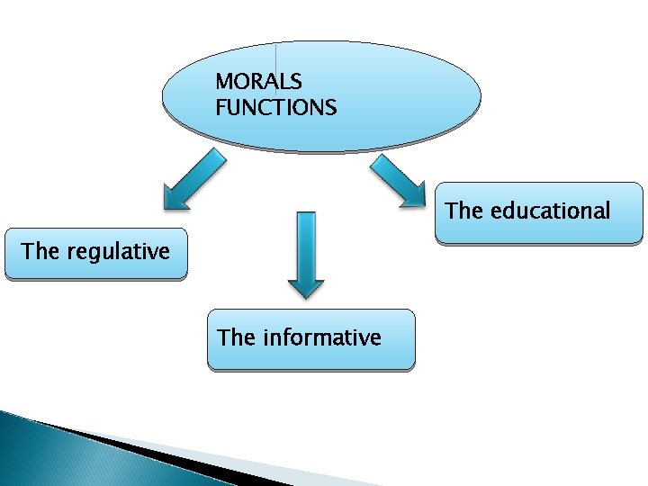 MORALS FUNCTIONS The educational The regulative The informative 