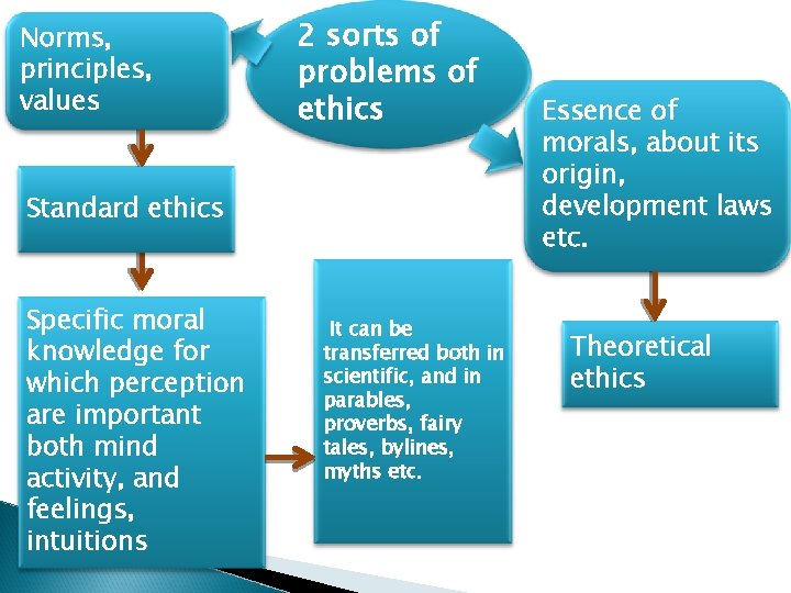 Norms, principles, values 2 sorts of problems of ethics Standard ethics Specific moral knowledge