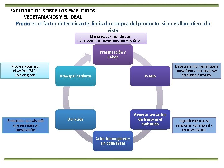EXPLORACION SOBRE LOS EMBUTIDOS VEGETARIANOS Y EL IDEAL Precio es el factor determinante, limita