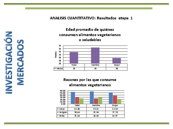 ANALISIS CUANTITATIVO: Resultados etapa 1 Media Edad promedio de quiénes consumen alimentos vegetarianos o