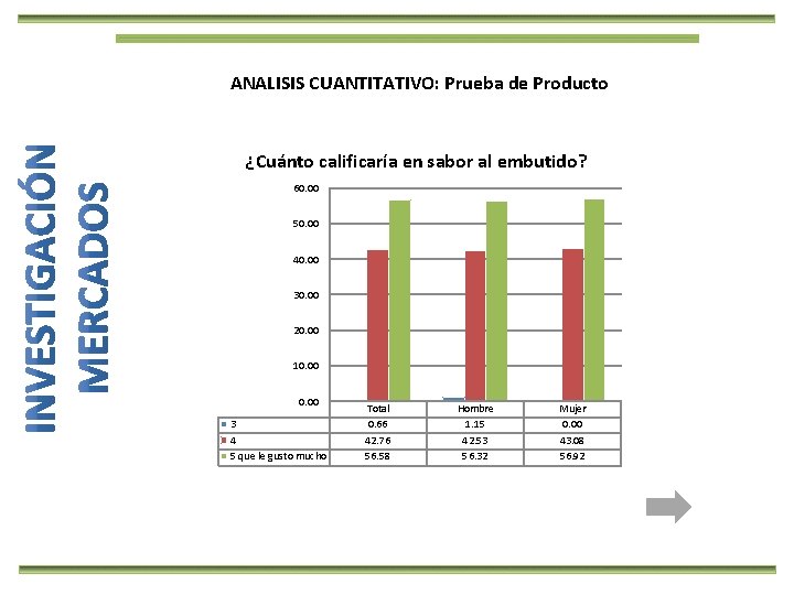 ANALISIS CUANTITATIVO: Prueba de Producto ¿Cuánto calificaría en sabor al embutido? 60. 00 50.